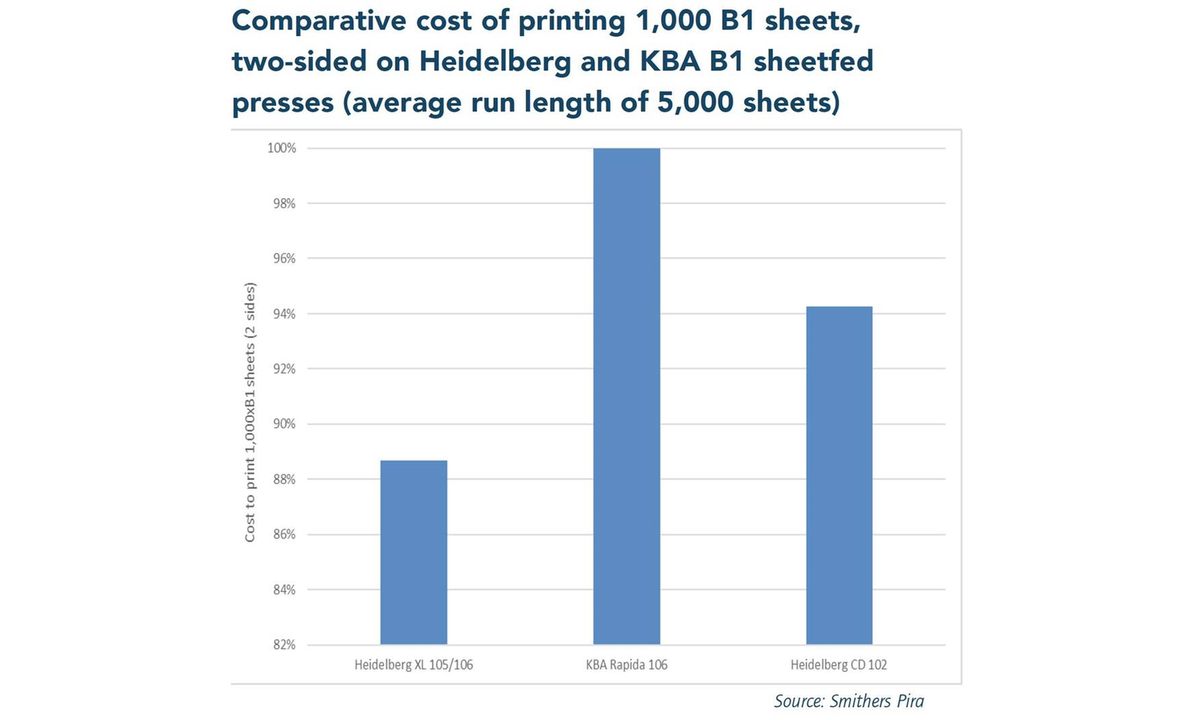 Сравнение себестоимости в расчете на 1000 двусторонних оттисков формата В1 на печатных машинах Heidelberg и KBA формата В1 (средняя длина тиража – 5000 оттисков)